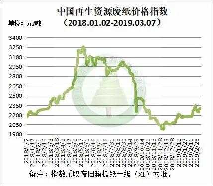 今日废纸价格最新动态