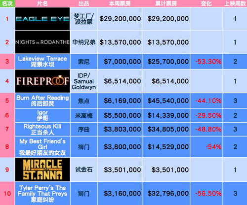 北美票房综述最新