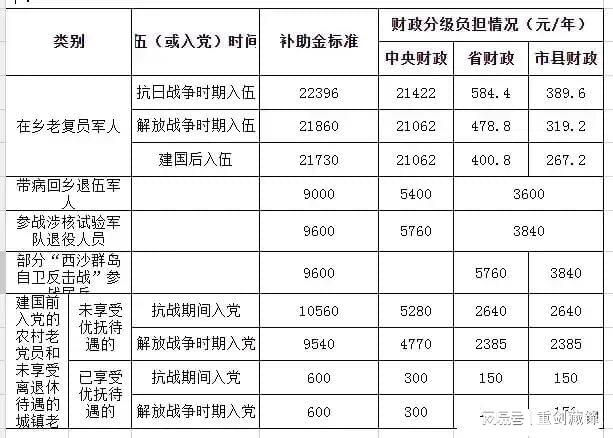 最新优抚金标准