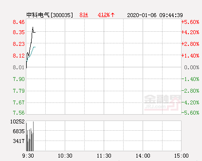 中科电气股票最新行情解析