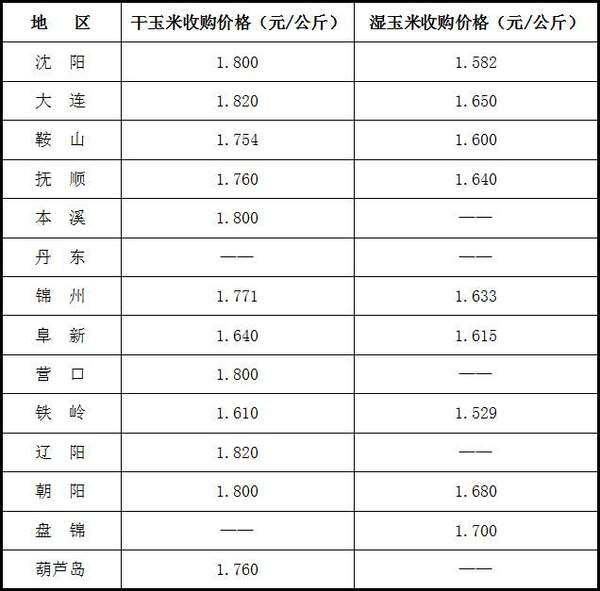 今天辽宁玉米最新价格