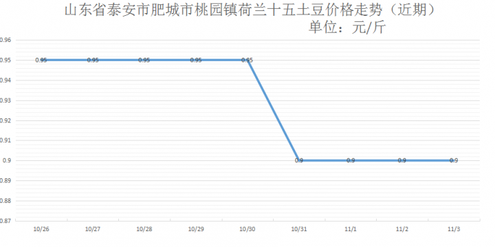 山东土豆最新价格走势解析