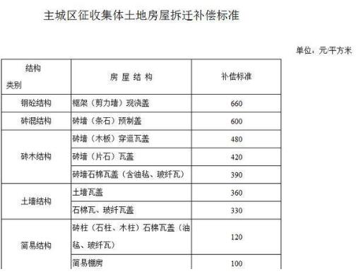 国家最新土地补偿标准